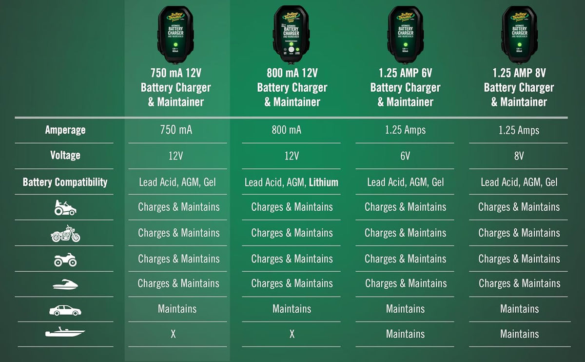 Battery Tender Junior 12V, 750mA Charger and Maintainer: Automatic 12V Powersports for Motorcycle, ATVs, and More - Smarter Than a Trickle Charger - 021-0123 Jansha Store
